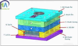 Cấu tạo khuôn ép nhựa